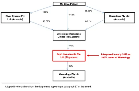 Corporate Structure Diagram
