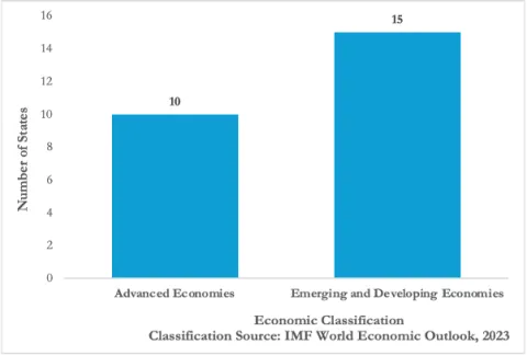 By Economic Classification
