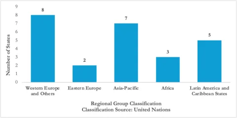 By Regional Groups