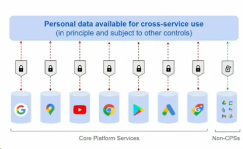 Google's means of compliance with Article 5(2) DMA, as shown by the gatekeeper at its first compliance workshop.