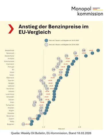 Anstieg der Benzinpreise im EU-Vergleich