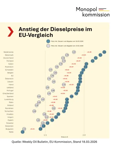 Anstieg der Dieselpreise im EU-Vergleich