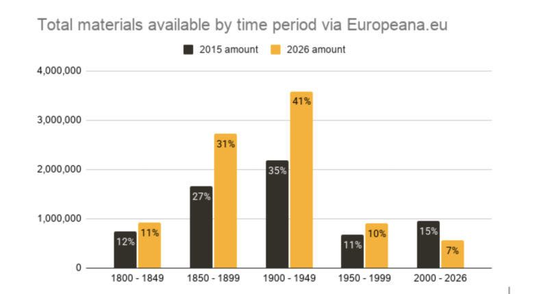 total materials available by time period